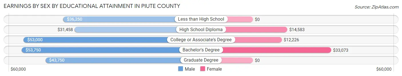 Earnings by Sex by Educational Attainment in Piute County