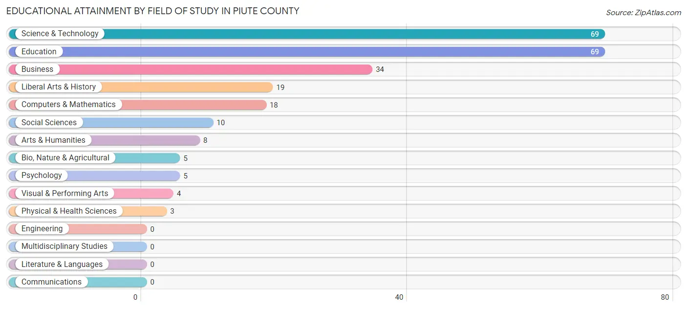 Educational Attainment by Field of Study in Piute County