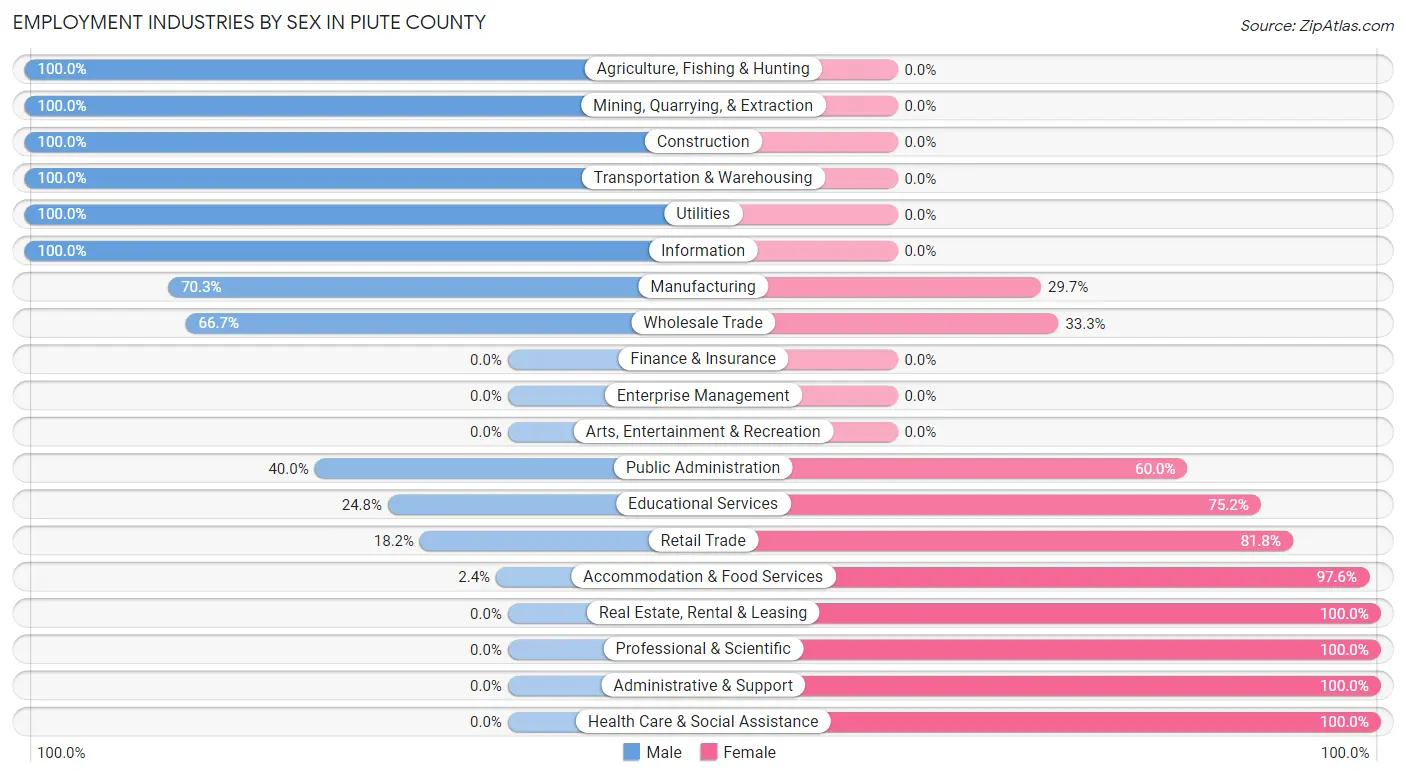 Employment Industries by Sex in Piute County