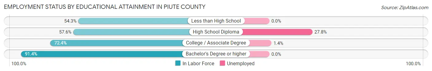 Employment Status by Educational Attainment in Piute County