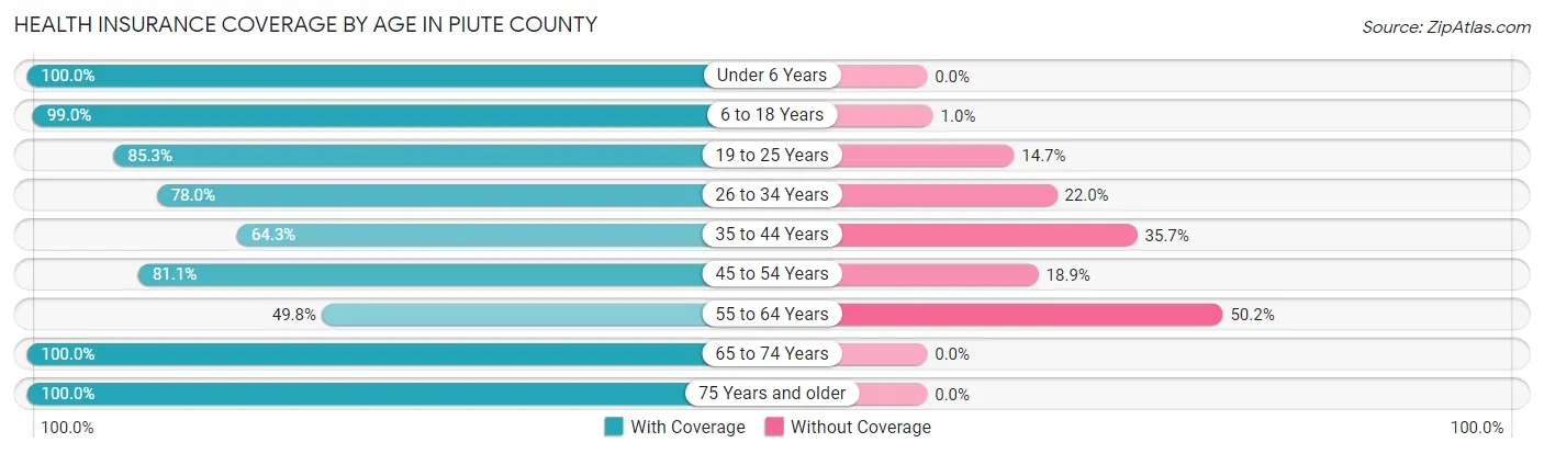 Health Insurance Coverage by Age in Piute County