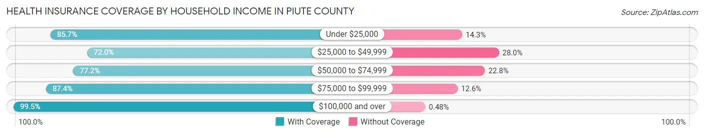 Health Insurance Coverage by Household Income in Piute County