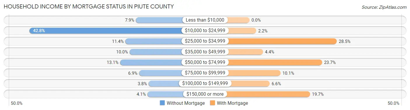 Household Income by Mortgage Status in Piute County
