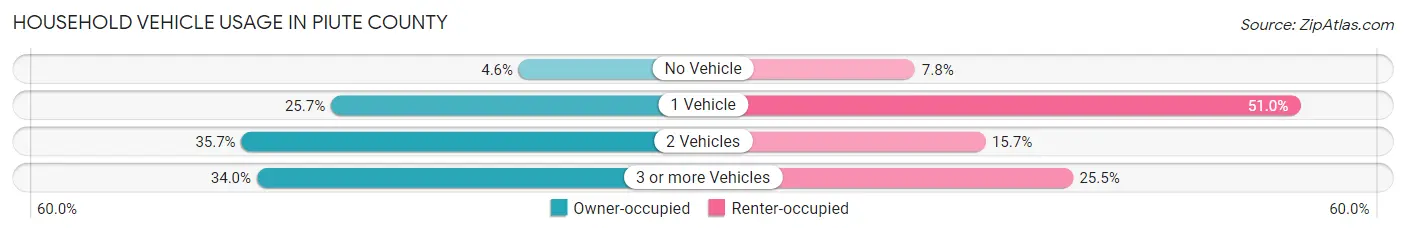 Household Vehicle Usage in Piute County