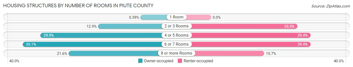 Housing Structures by Number of Rooms in Piute County
