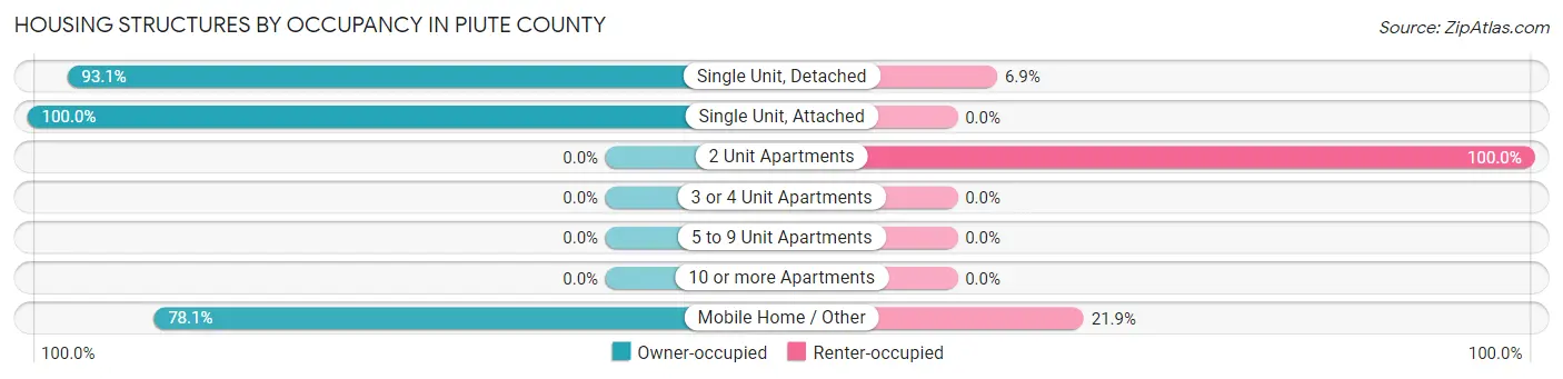 Housing Structures by Occupancy in Piute County