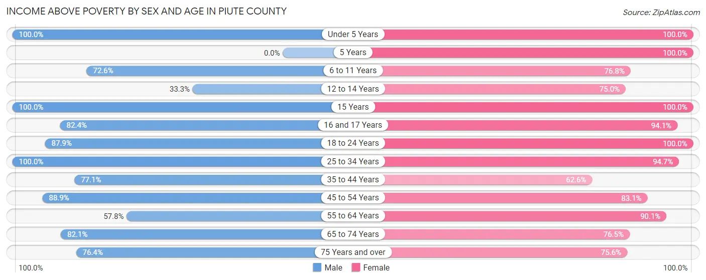 Income Above Poverty by Sex and Age in Piute County