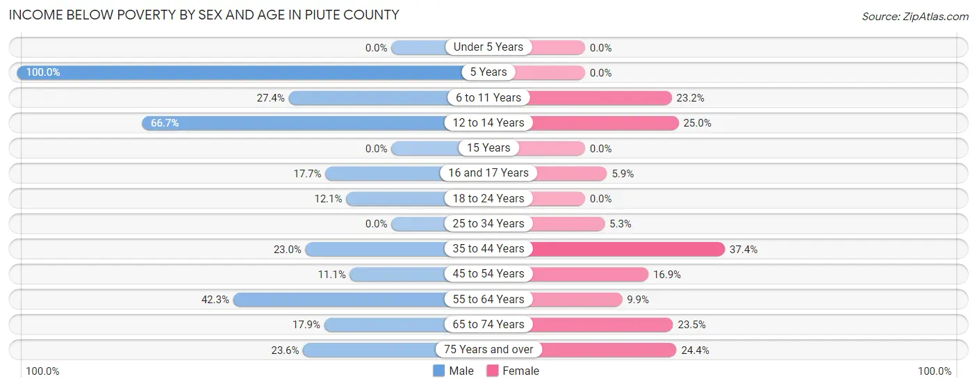Income Below Poverty by Sex and Age in Piute County