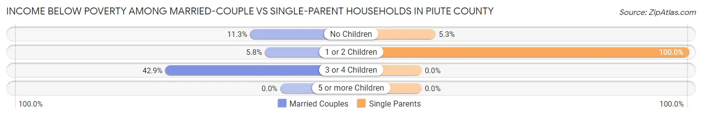 Income Below Poverty Among Married-Couple vs Single-Parent Households in Piute County