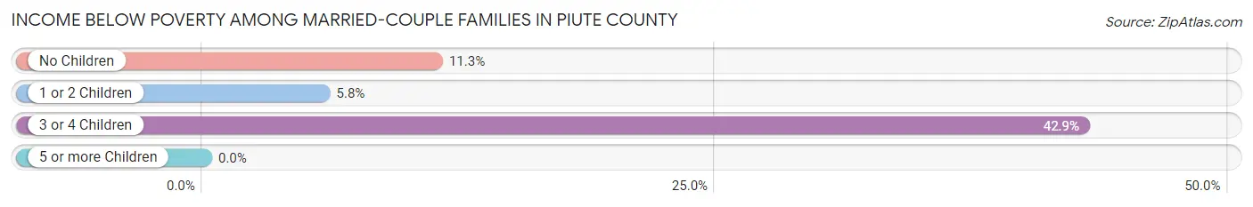 Income Below Poverty Among Married-Couple Families in Piute County