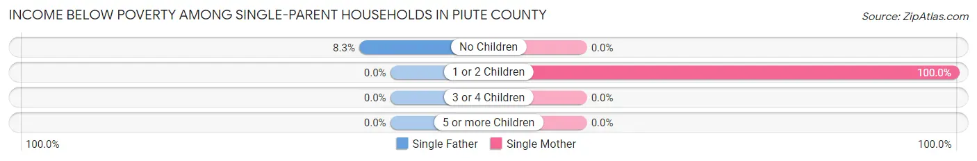Income Below Poverty Among Single-Parent Households in Piute County