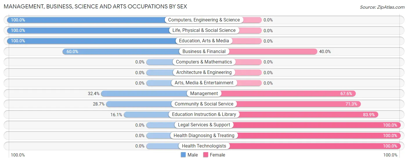Management, Business, Science and Arts Occupations by Sex in Piute County