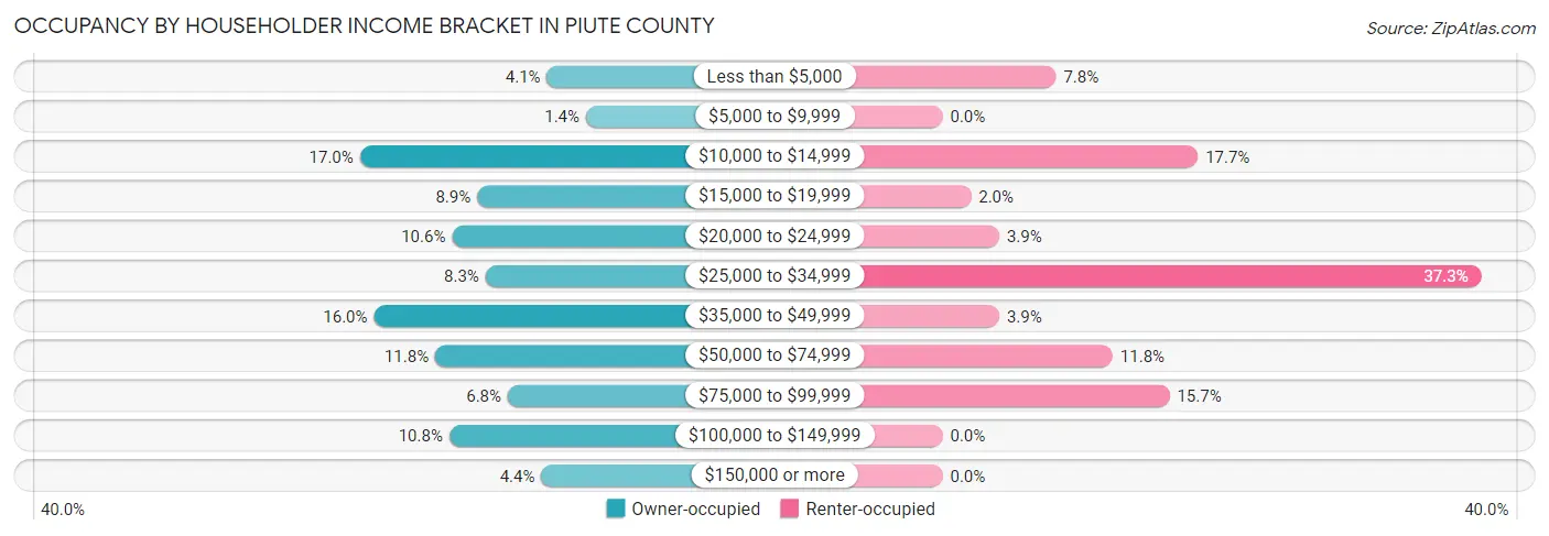 Occupancy by Householder Income Bracket in Piute County