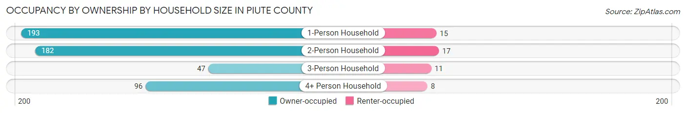 Occupancy by Ownership by Household Size in Piute County
