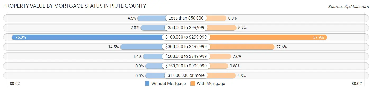 Property Value by Mortgage Status in Piute County
