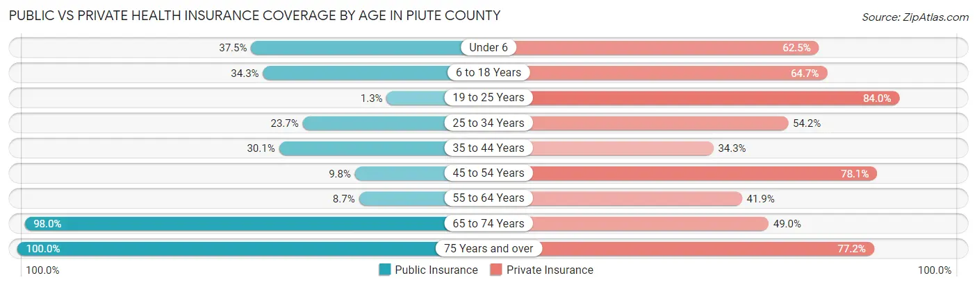 Public vs Private Health Insurance Coverage by Age in Piute County