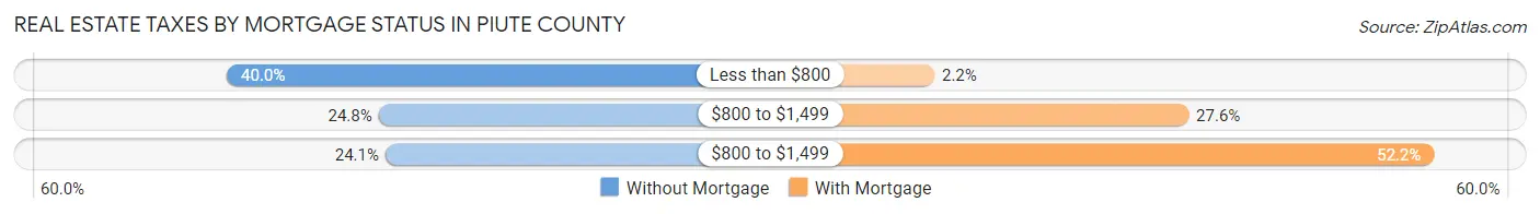 Real Estate Taxes by Mortgage Status in Piute County