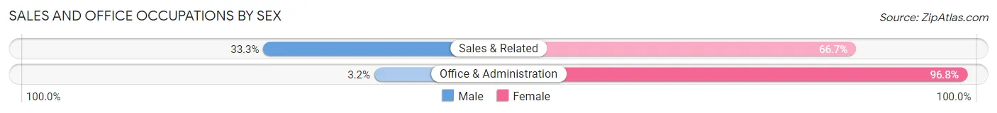 Sales and Office Occupations by Sex in Piute County