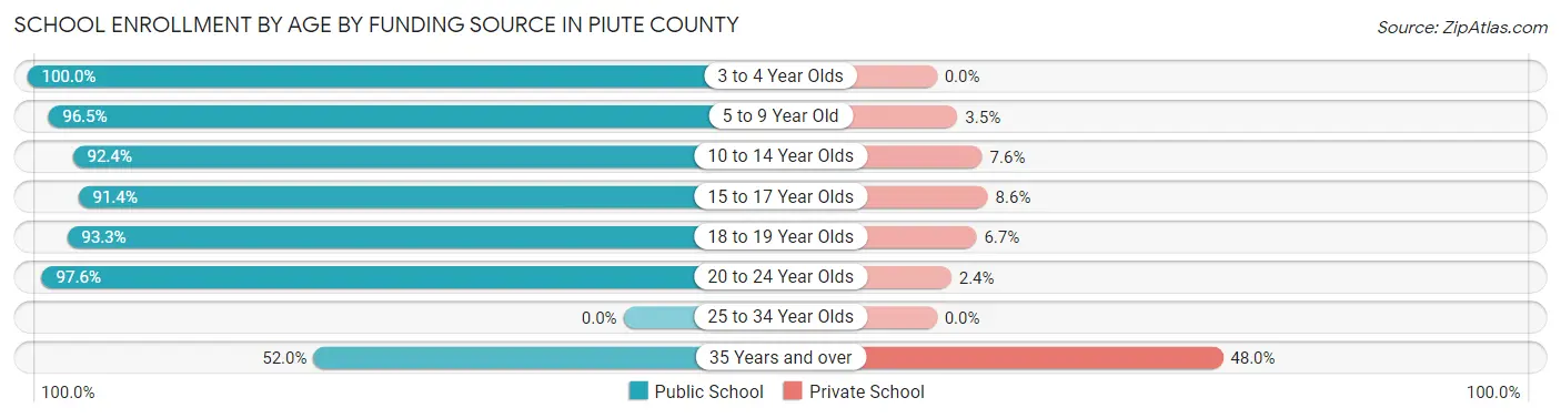 School Enrollment by Age by Funding Source in Piute County