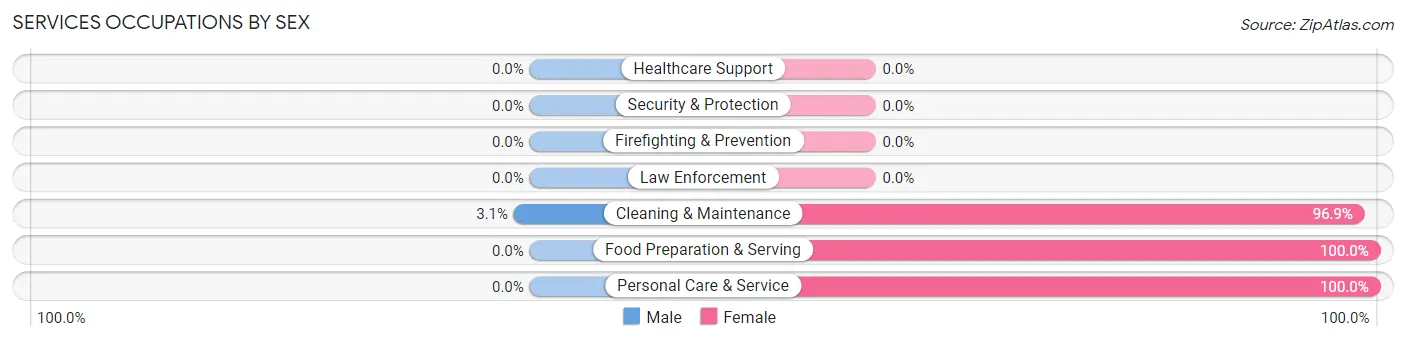 Services Occupations by Sex in Piute County