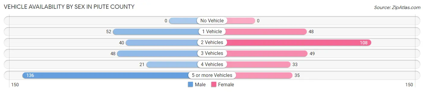 Vehicle Availability by Sex in Piute County