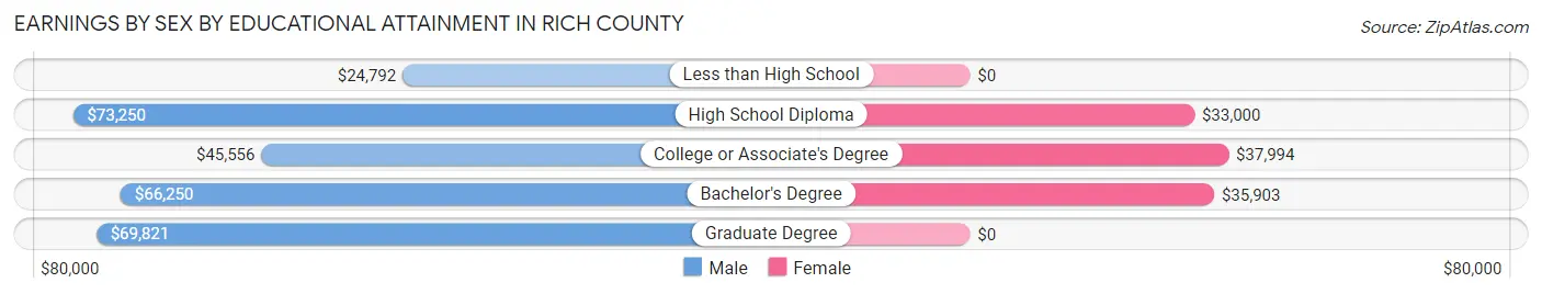 Earnings by Sex by Educational Attainment in Rich County