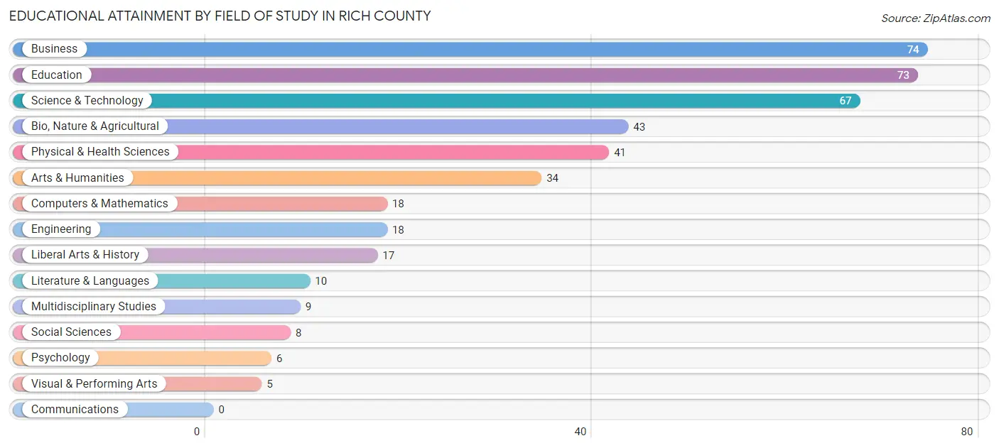 Educational Attainment by Field of Study in Rich County