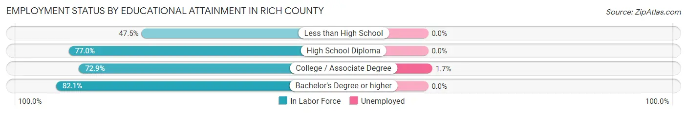 Employment Status by Educational Attainment in Rich County