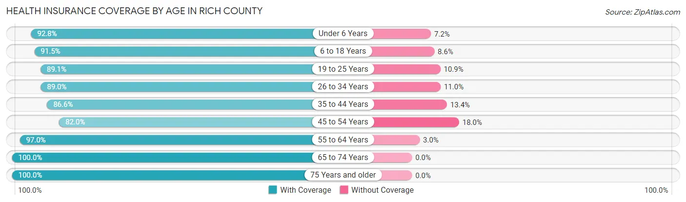 Health Insurance Coverage by Age in Rich County