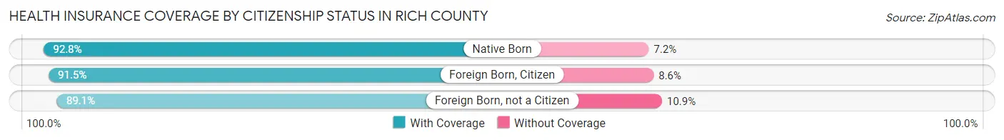 Health Insurance Coverage by Citizenship Status in Rich County