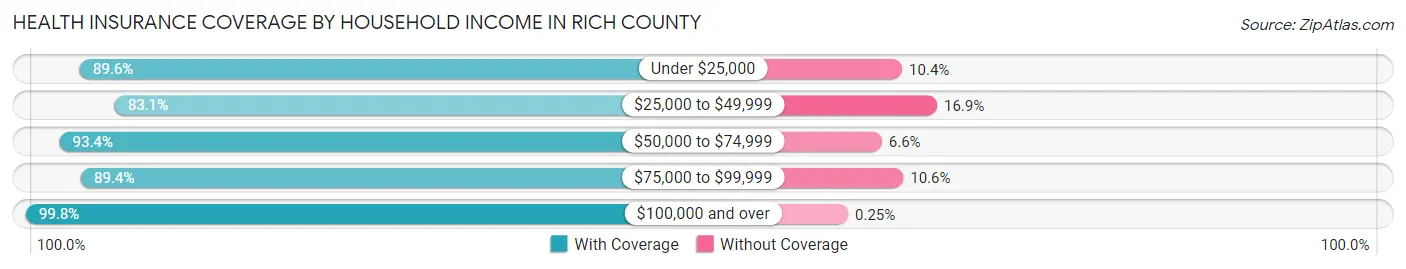 Health Insurance Coverage by Household Income in Rich County