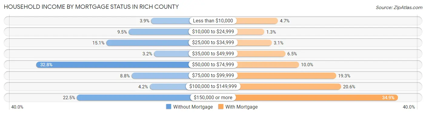 Household Income by Mortgage Status in Rich County