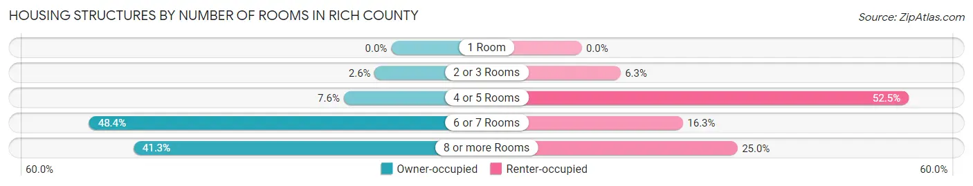 Housing Structures by Number of Rooms in Rich County