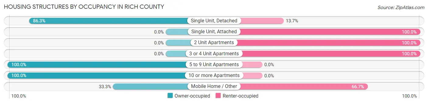 Housing Structures by Occupancy in Rich County