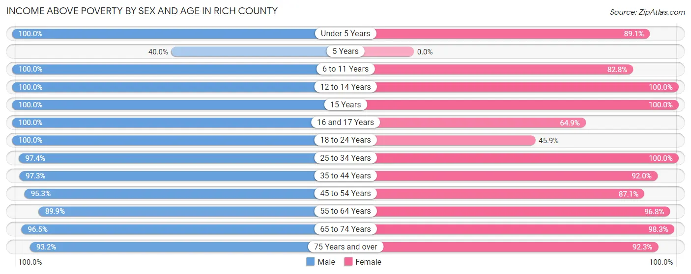Income Above Poverty by Sex and Age in Rich County