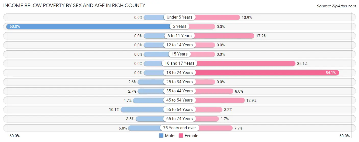 Income Below Poverty by Sex and Age in Rich County