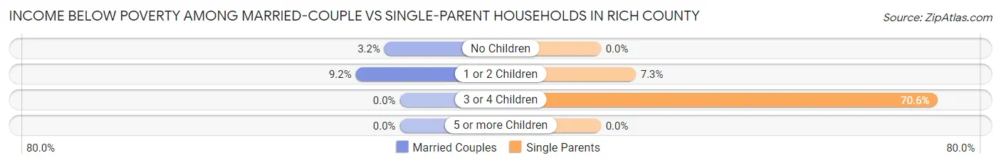 Income Below Poverty Among Married-Couple vs Single-Parent Households in Rich County