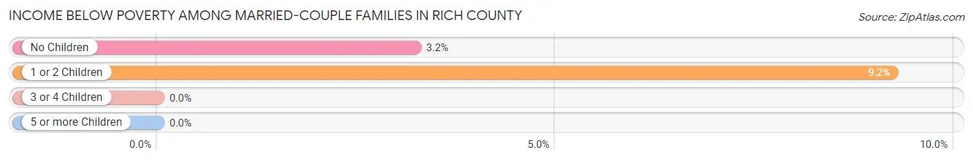 Income Below Poverty Among Married-Couple Families in Rich County