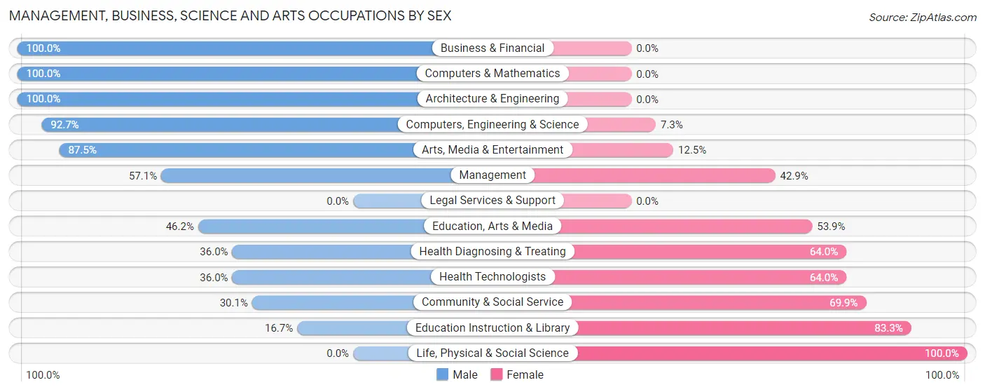 Management, Business, Science and Arts Occupations by Sex in Rich County