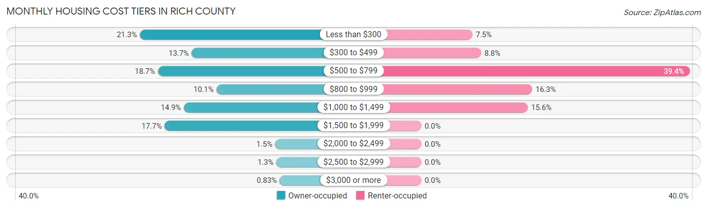 Monthly Housing Cost Tiers in Rich County