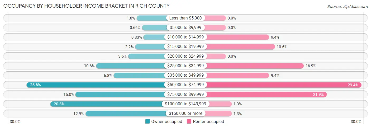 Occupancy by Householder Income Bracket in Rich County
