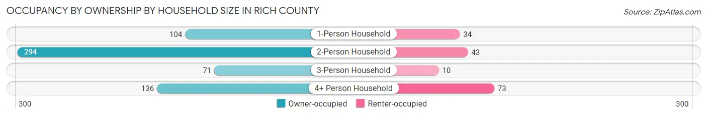 Occupancy by Ownership by Household Size in Rich County