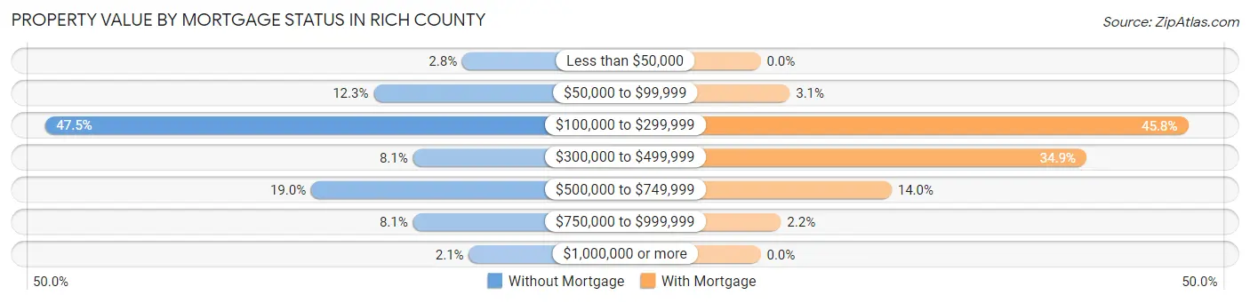 Property Value by Mortgage Status in Rich County