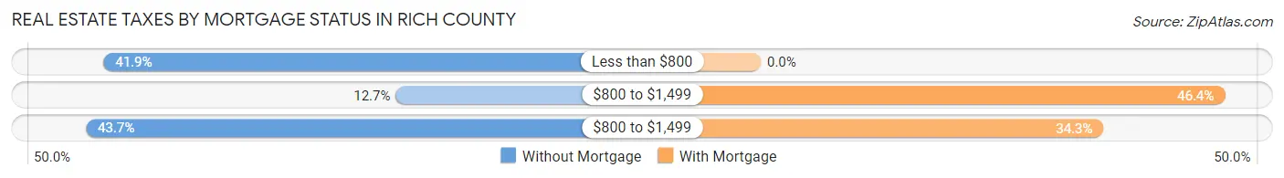 Real Estate Taxes by Mortgage Status in Rich County