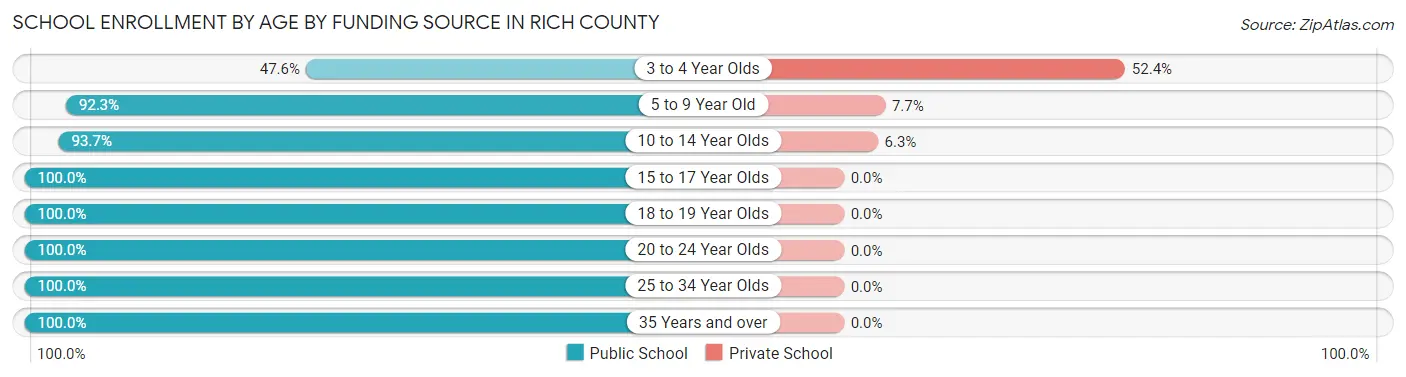 School Enrollment by Age by Funding Source in Rich County