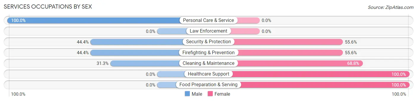 Services Occupations by Sex in Rich County