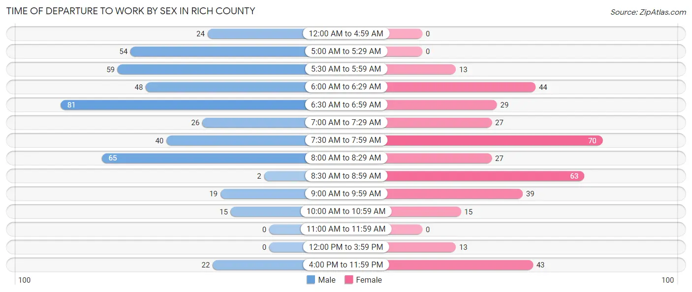 Time of Departure to Work by Sex in Rich County