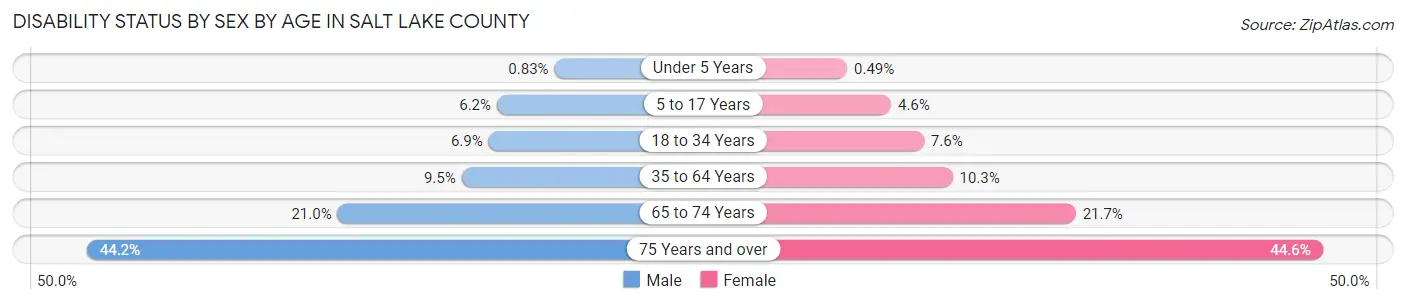 Disability Status by Sex by Age in Salt Lake County
