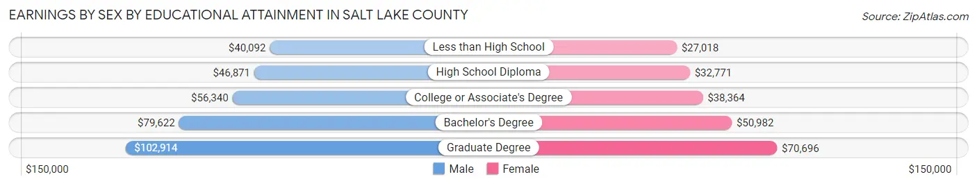 Earnings by Sex by Educational Attainment in Salt Lake County