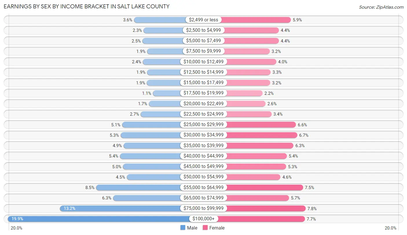 Earnings by Sex by Income Bracket in Salt Lake County